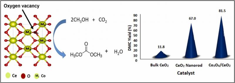Co3O4/CeO2 nanorod catalyst for direct synthesis of dimethyl carbonate from CO2